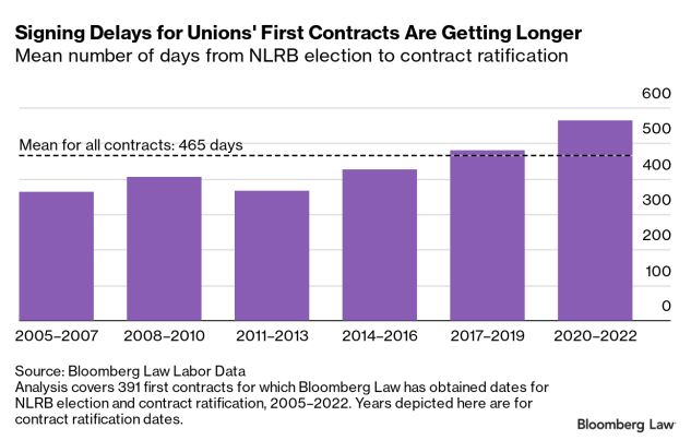 Union contract delays