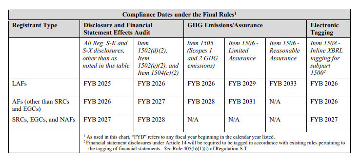 Compliance Dates Under the Final Rules