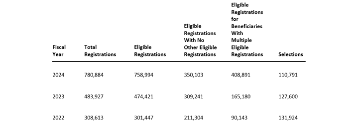 eligible registrations for beneficiaries with multiple eligible registrations