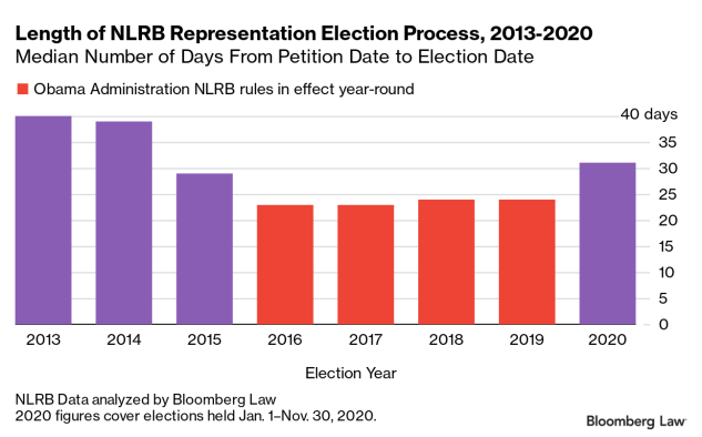 Length of NLRB Representation Election Process