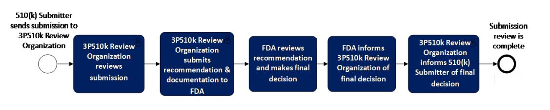 FDA program path